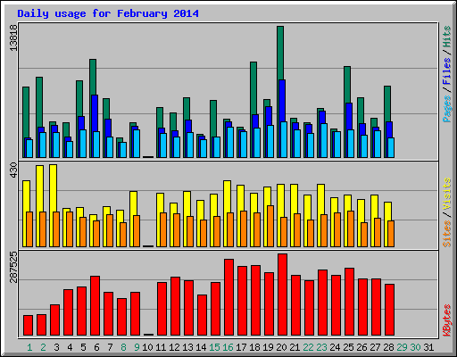 Daily usage for February 2014