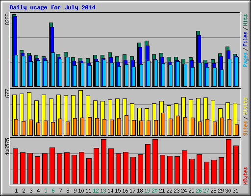 Daily usage for July 2014