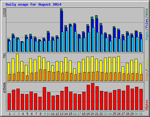 Daily usage for August 2014