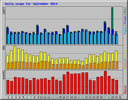 Daily usage for September 2014