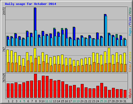 Daily usage for October 2014