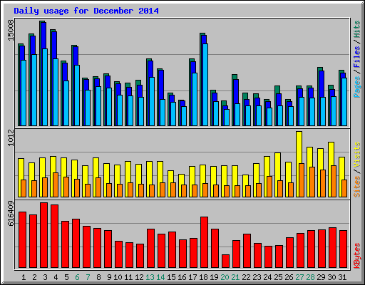 Daily usage for December 2014