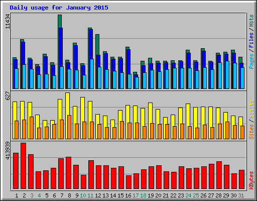 Daily usage for January 2015