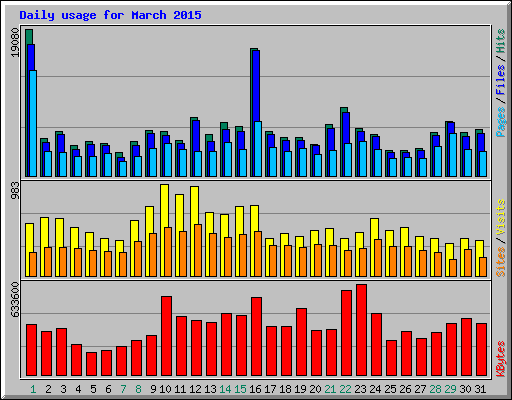 Daily usage for March 2015