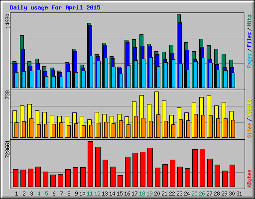 Daily usage for April 2015