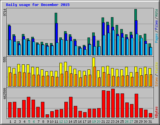 Daily usage for December 2015