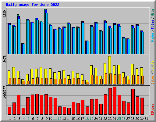 Daily usage for June 2022