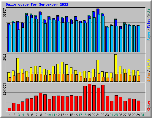 Daily usage for September 2022