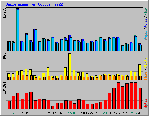 Daily usage for October 2022