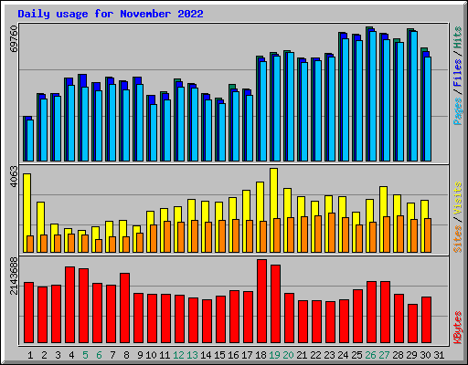 Daily usage for November 2022