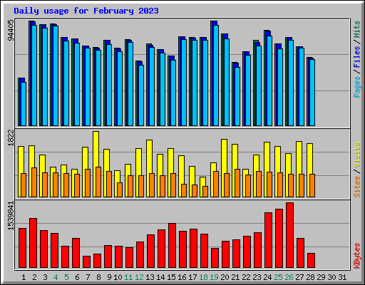 Daily usage for February 2023