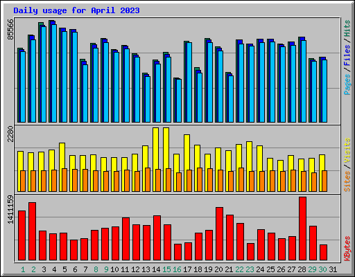 Daily usage for April 2023