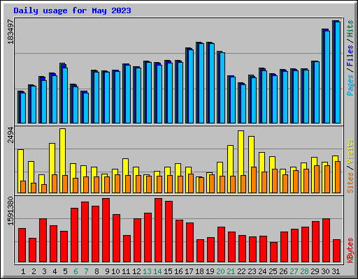 Daily usage for May 2023