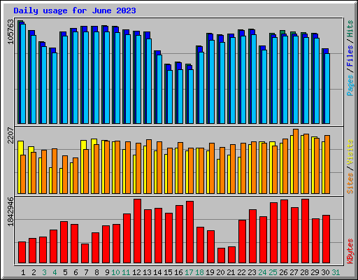 Daily usage for June 2023