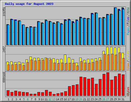 Daily usage for August 2023