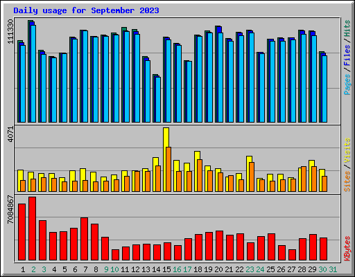 Daily usage for September 2023