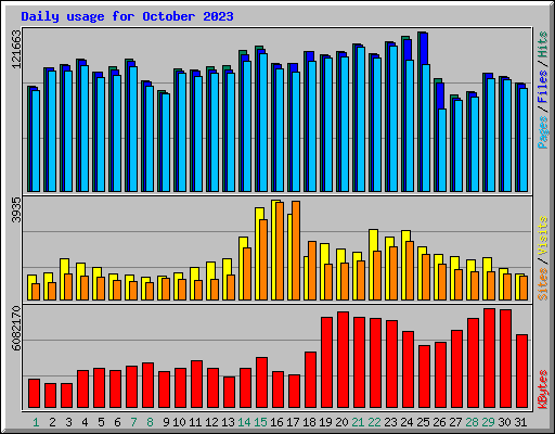 Daily usage for October 2023