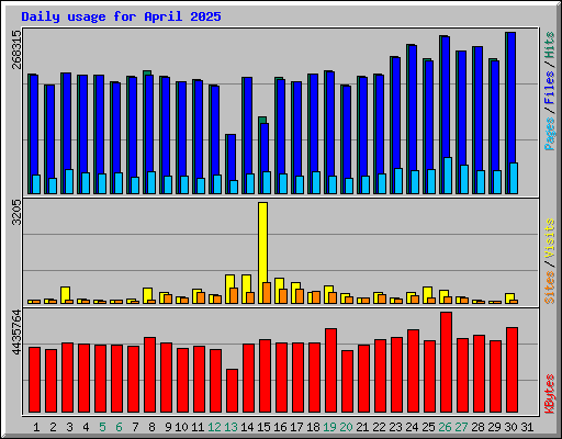 Daily usage for April 2025