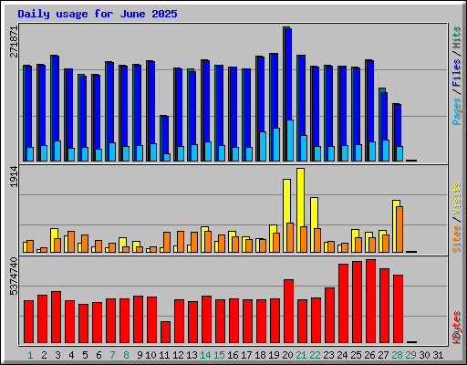 Daily usage for June 2025