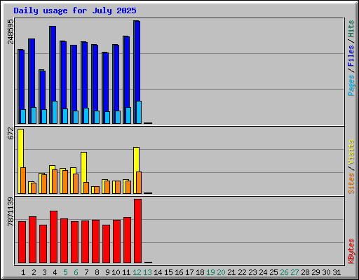 Daily usage for July 2025