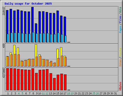 Daily usage for October 2025