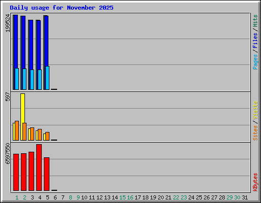 Daily usage for November 2025
