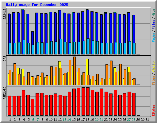 Daily usage for December 2025