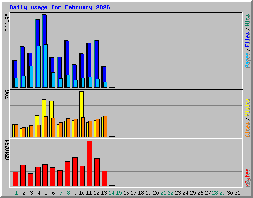Daily usage for February 2026