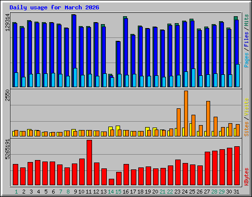 Daily usage for March 2026
