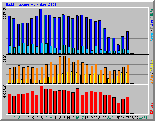 Daily usage for May 2026