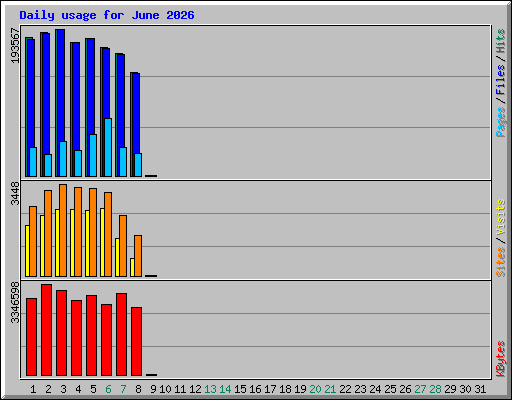 Daily usage for June 2026