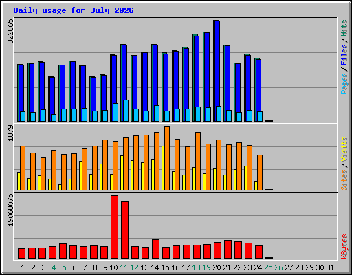 Daily usage for July 2026