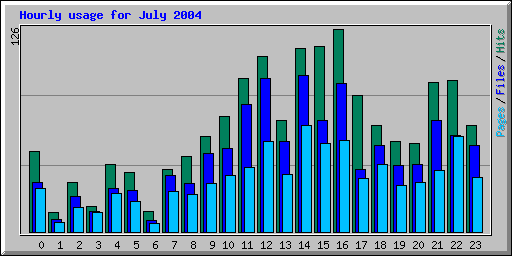 Hourly usage for July 2004