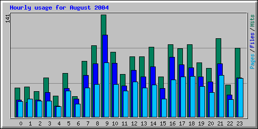 Hourly usage for August 2004