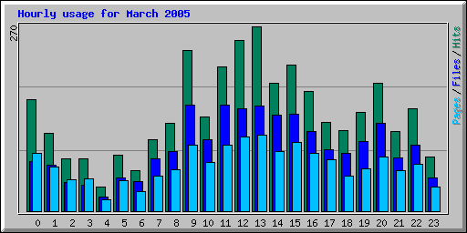Hourly usage for March 2005