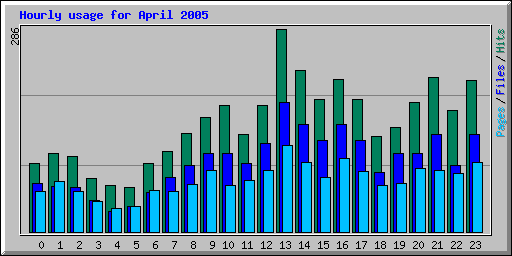 Hourly usage for April 2005