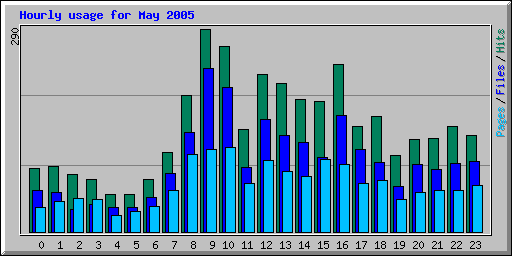 Hourly usage for May 2005