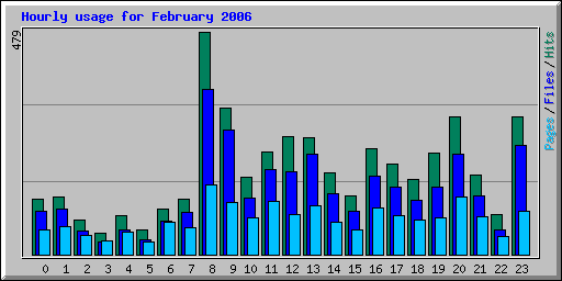 Hourly usage for February 2006