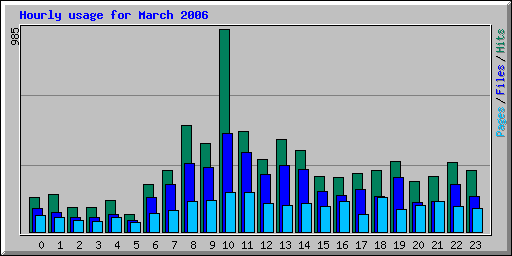 Hourly usage for March 2006