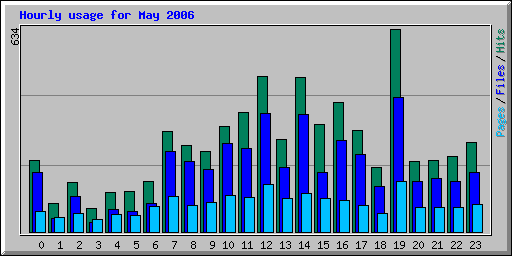 Hourly usage for May 2006