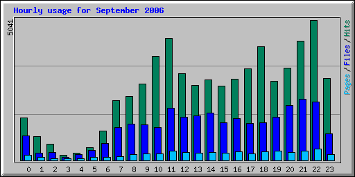 Hourly usage for September 2006
