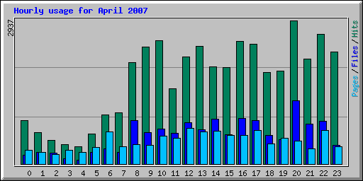 Hourly usage for April 2007