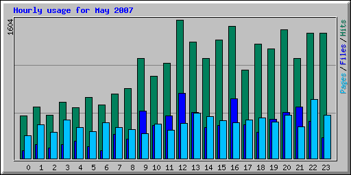 Hourly usage for May 2007