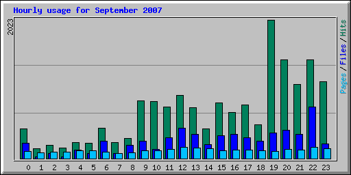 Hourly usage for September 2007