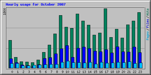 Hourly usage for October 2007