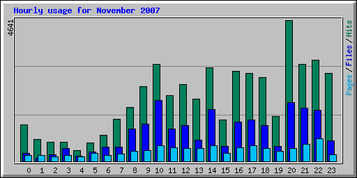 Hourly usage for November 2007