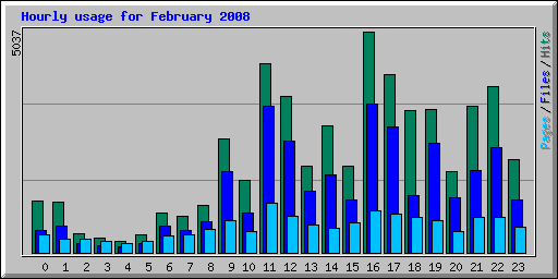 Hourly usage for February 2008