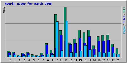 Hourly usage for March 2008