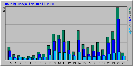 Hourly usage for April 2008