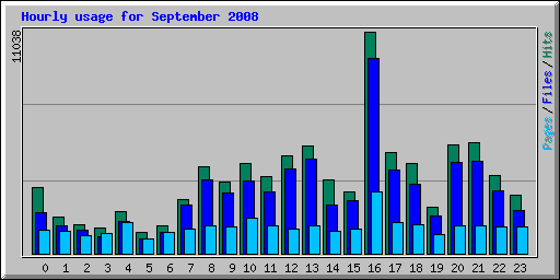 Hourly usage for September 2008